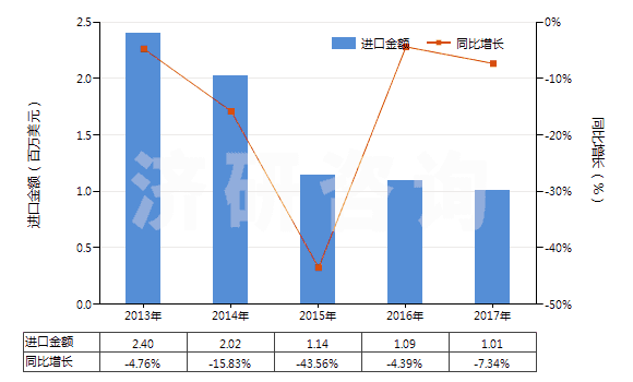 2013-2017年中國聚丙烯腈及其變性短纖≥85%的未漂或漂白布(HS55122100)進口總額及增速統計